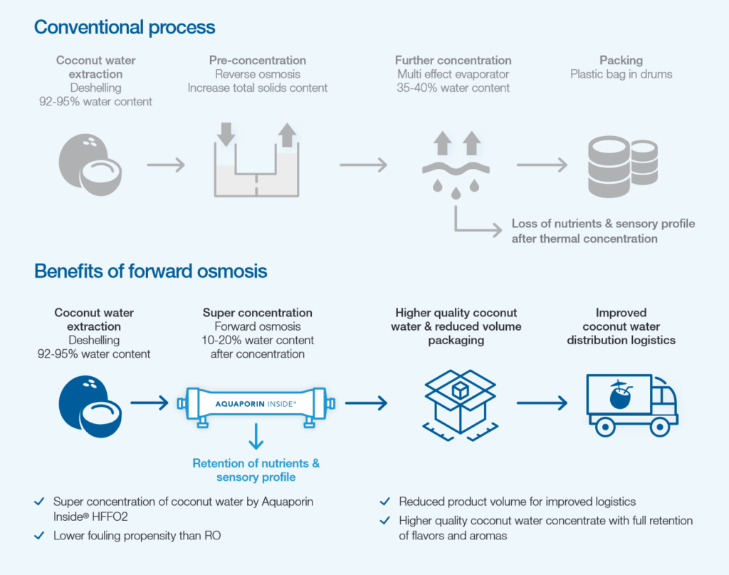 Coconut milk and water concentration Aquaporin